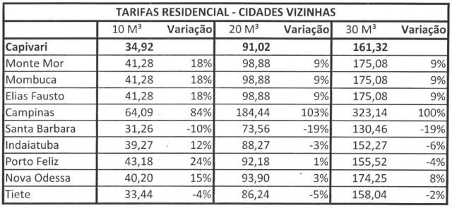 Comparativo entre as cidades vizinhas a Capivari.